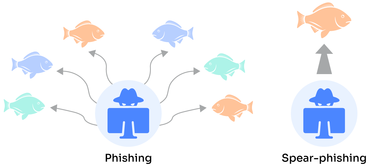 Picture of spear phishing