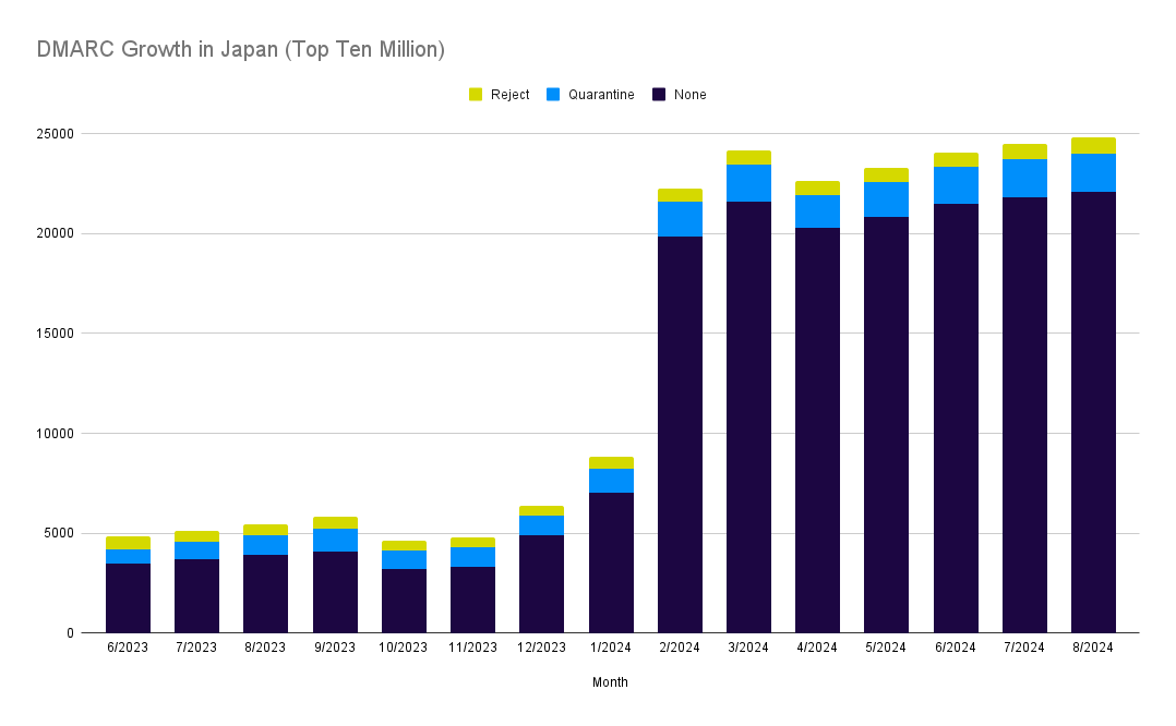 DMARC Growth in Japan (Top Ten Million) chart