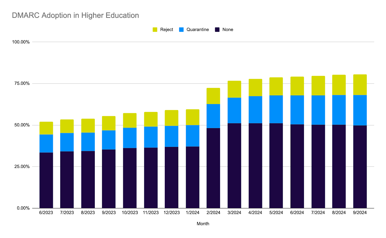 Chart dmarc adoption in higher education