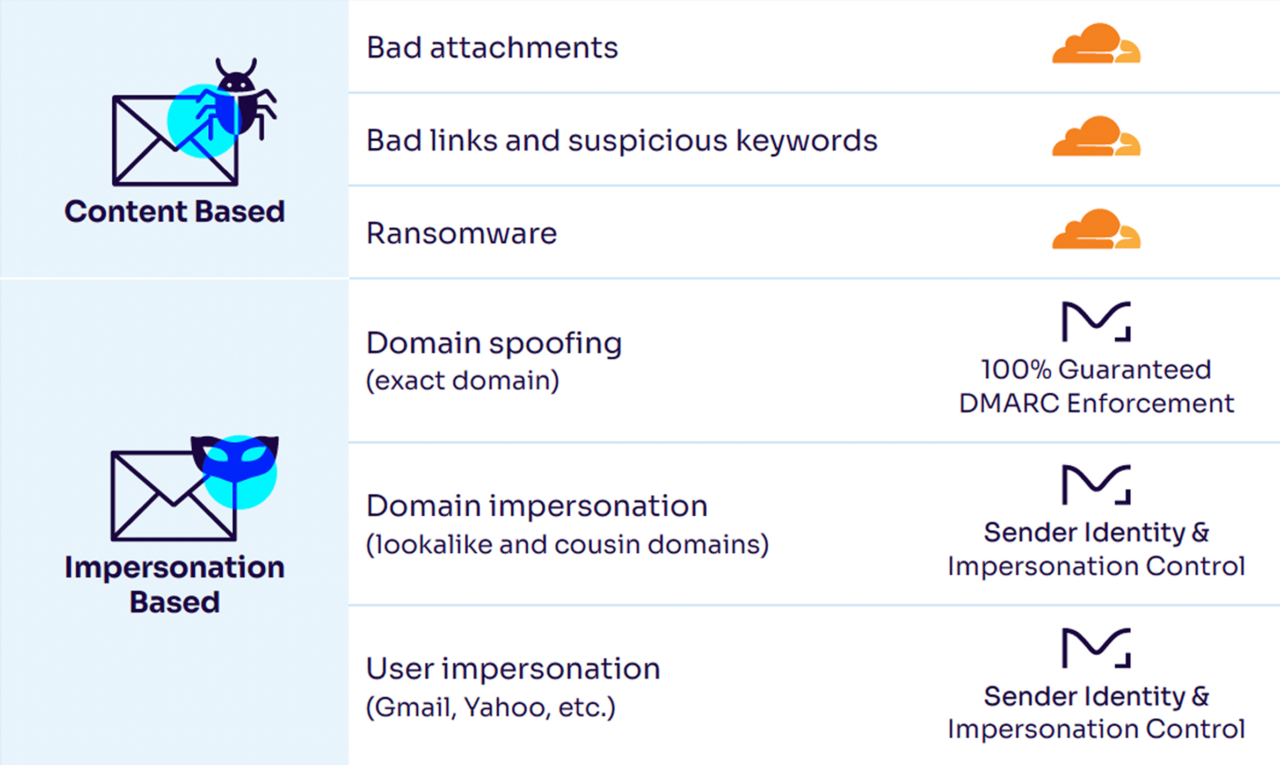 cloudflare and valimail integration