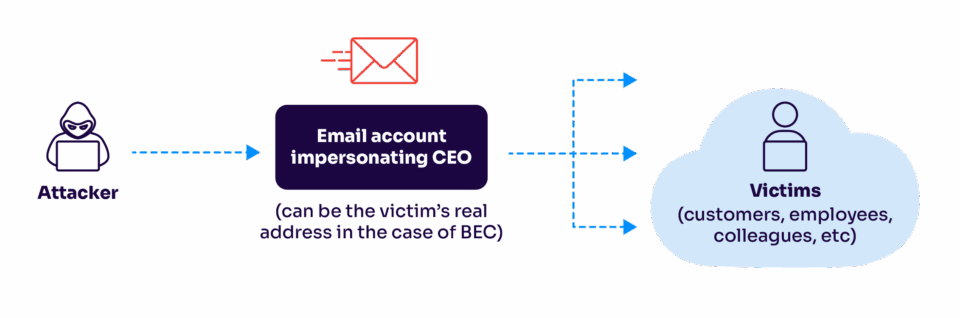 Guide to business email compromise (BEC) attacks in 2026