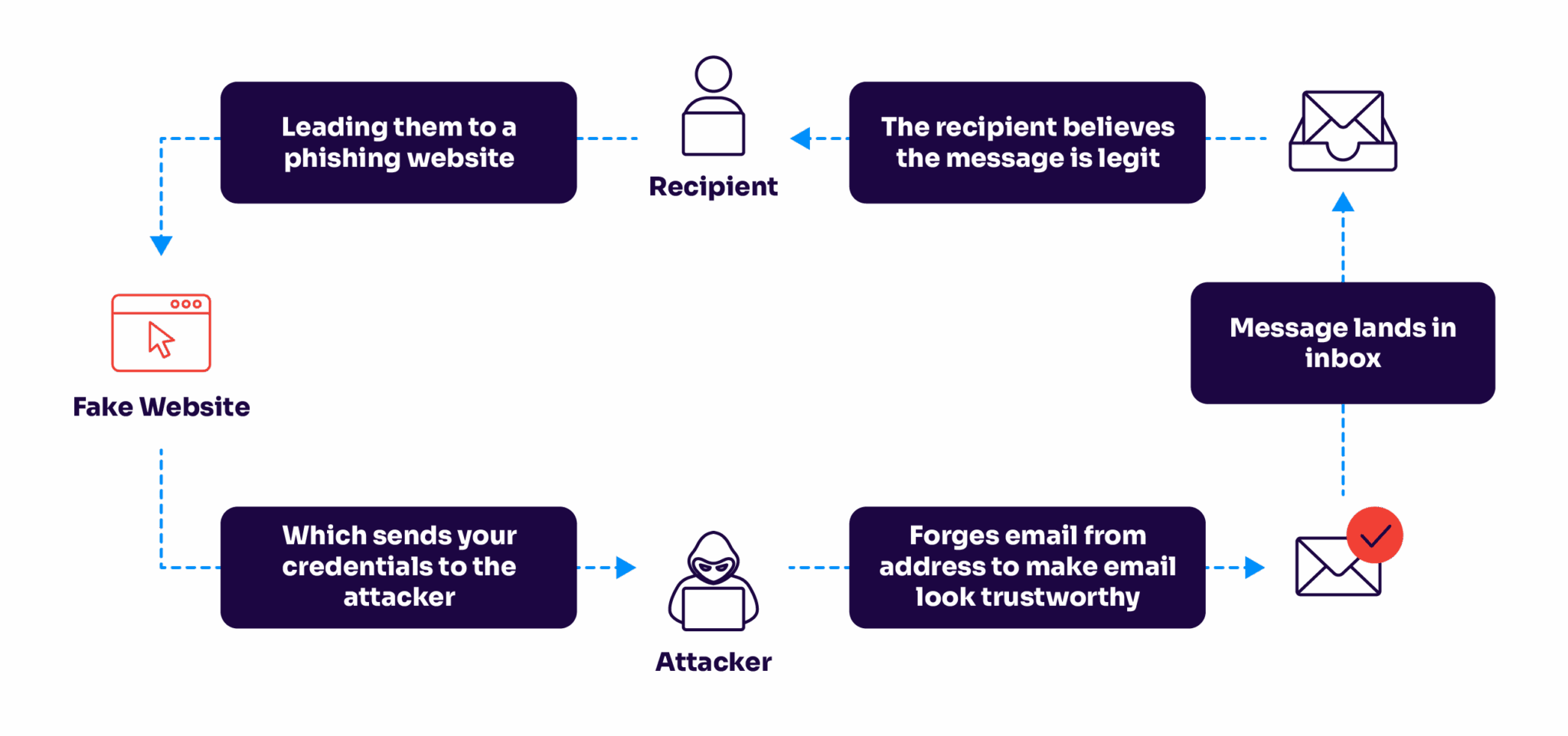 Guide to business email compromise (BEC) attacks in 2026