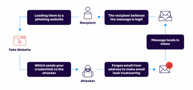 how spoofing works