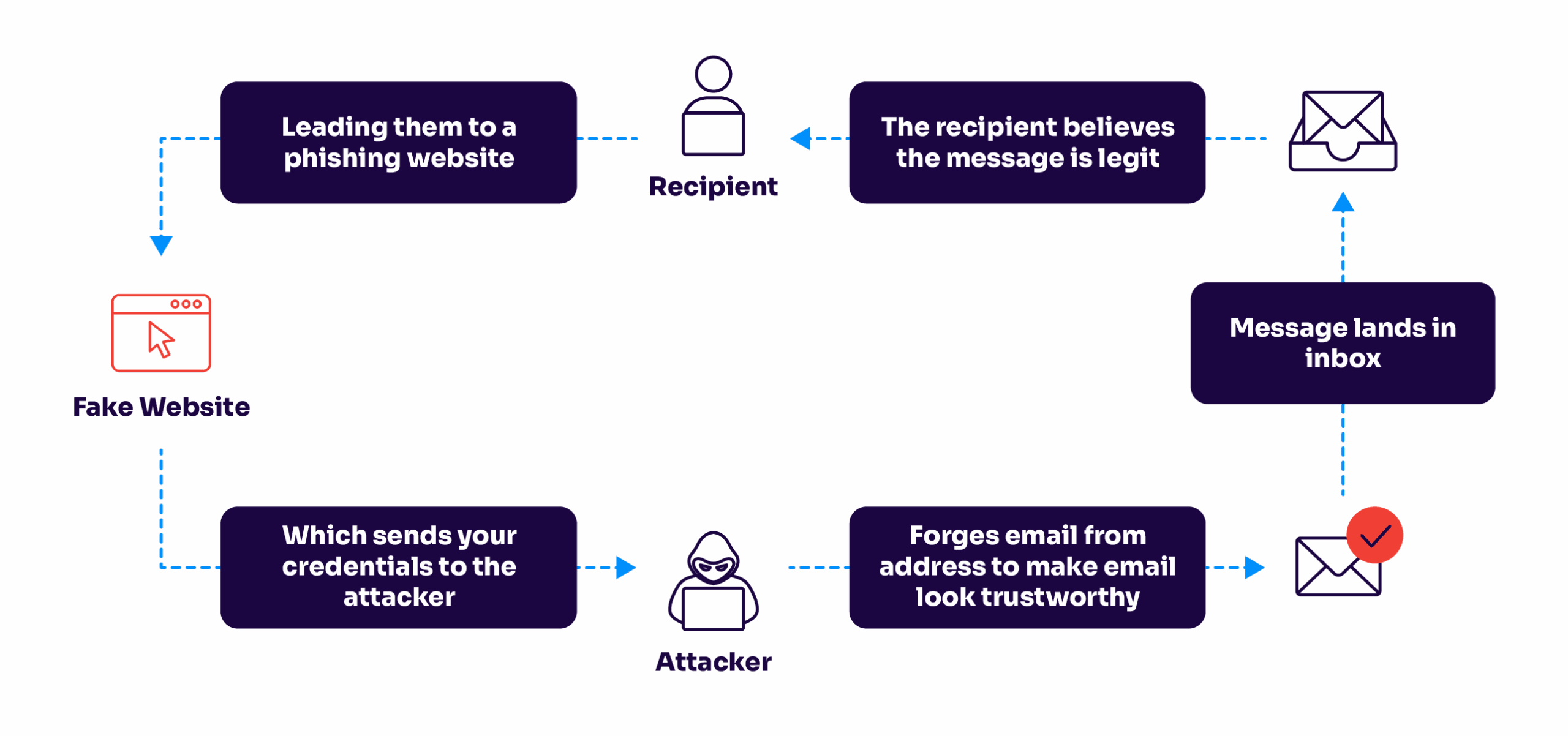 how spoofing works