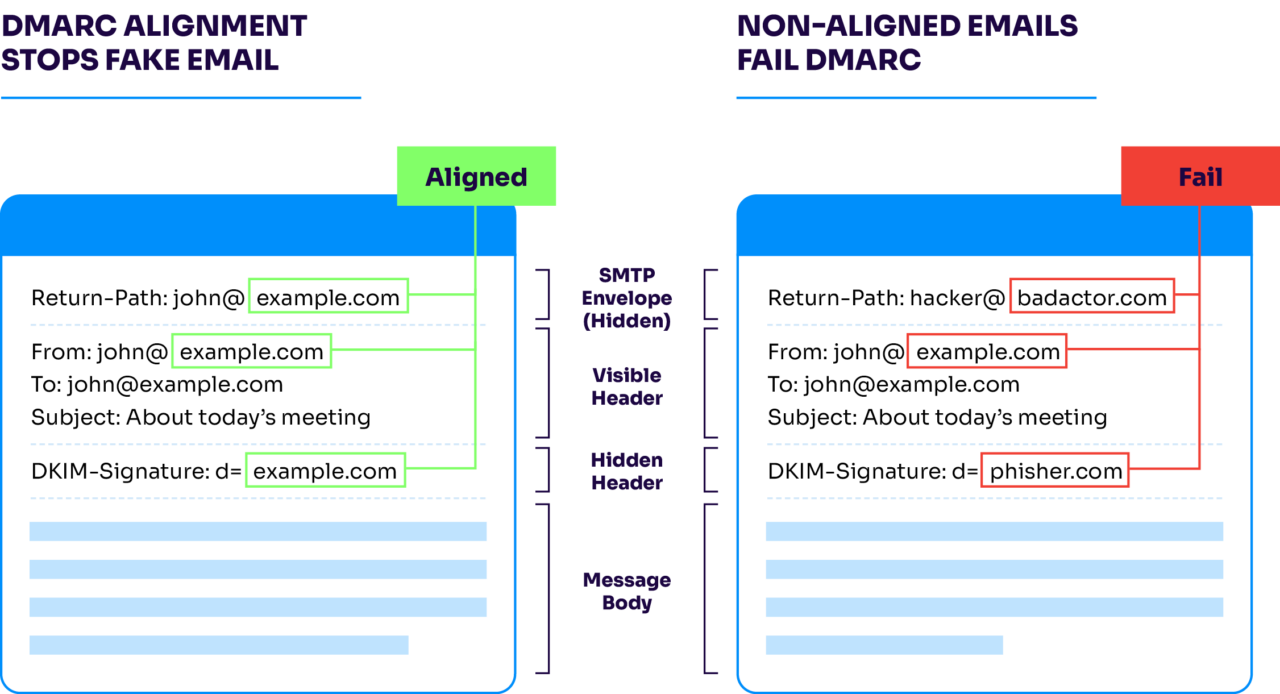 DMARC header works