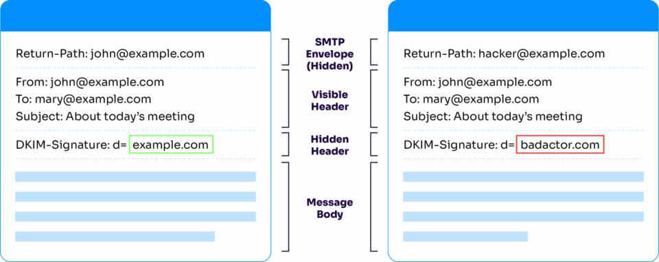 What is DKIM (DomainKeys Identified Mail)?