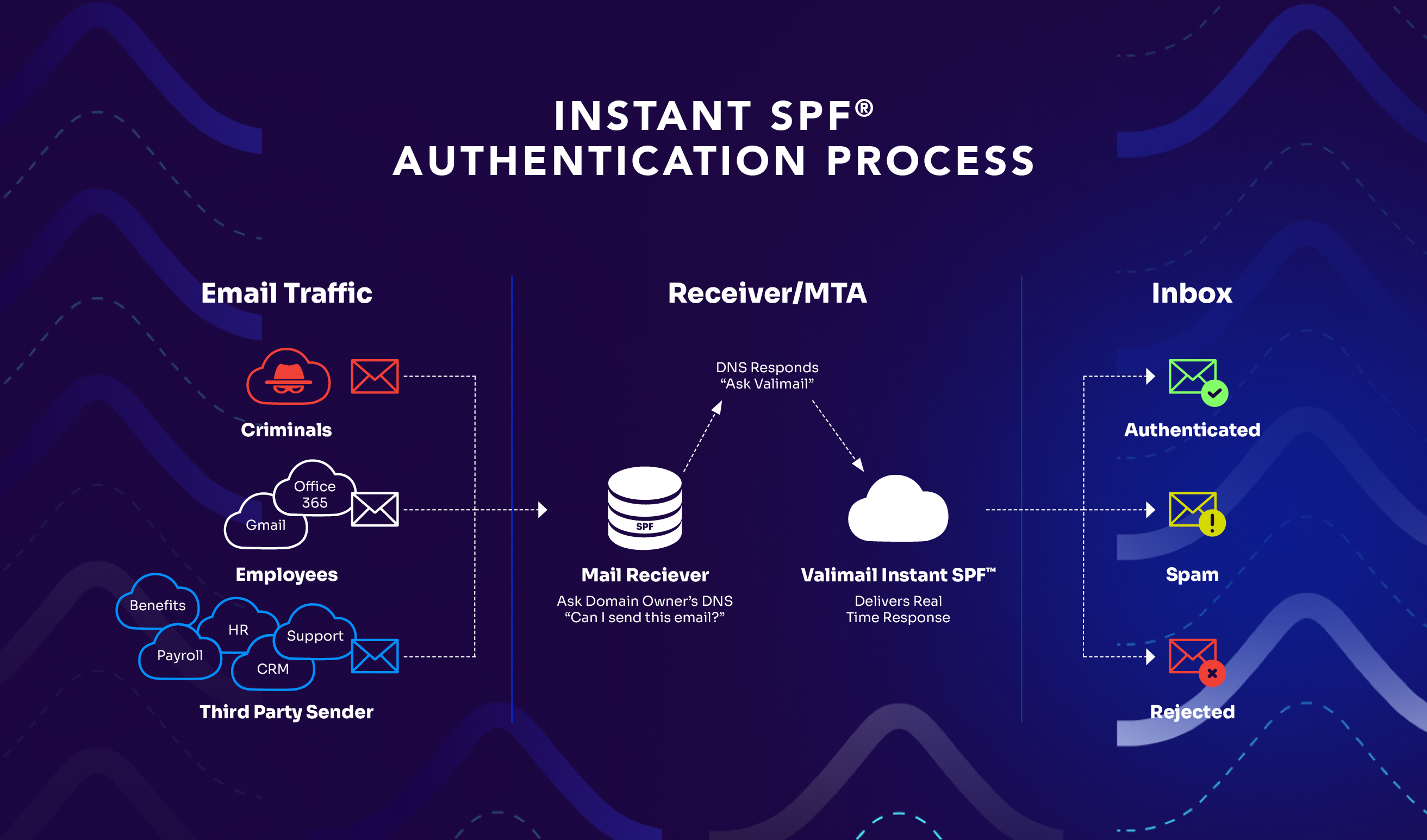 how valimail instant spf works