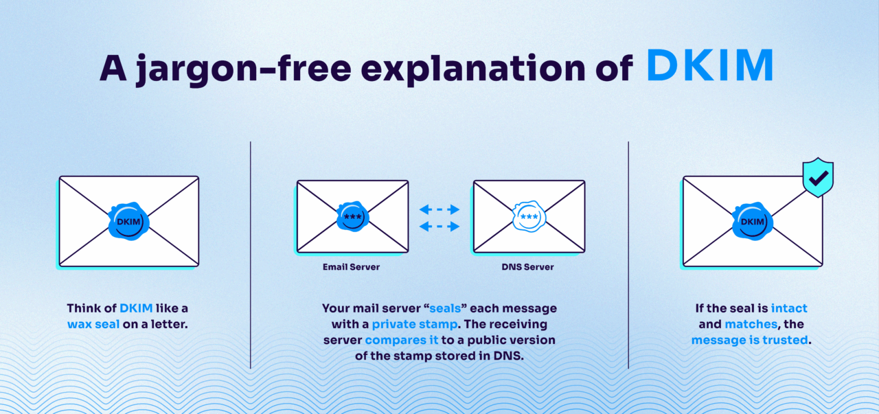 What is DKIM - jargon free explanation