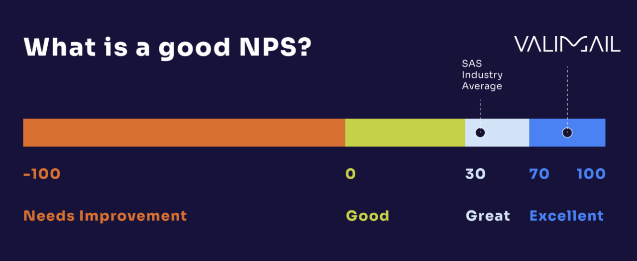 Valimail NPS score is 78