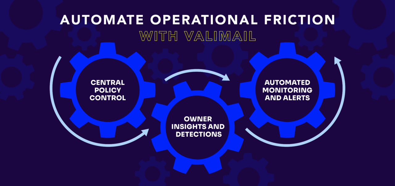 automate operational friction with valimail